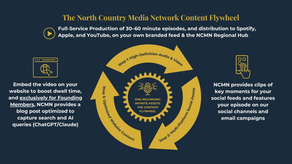 The North Country Media Network Content Flywheel Diagram