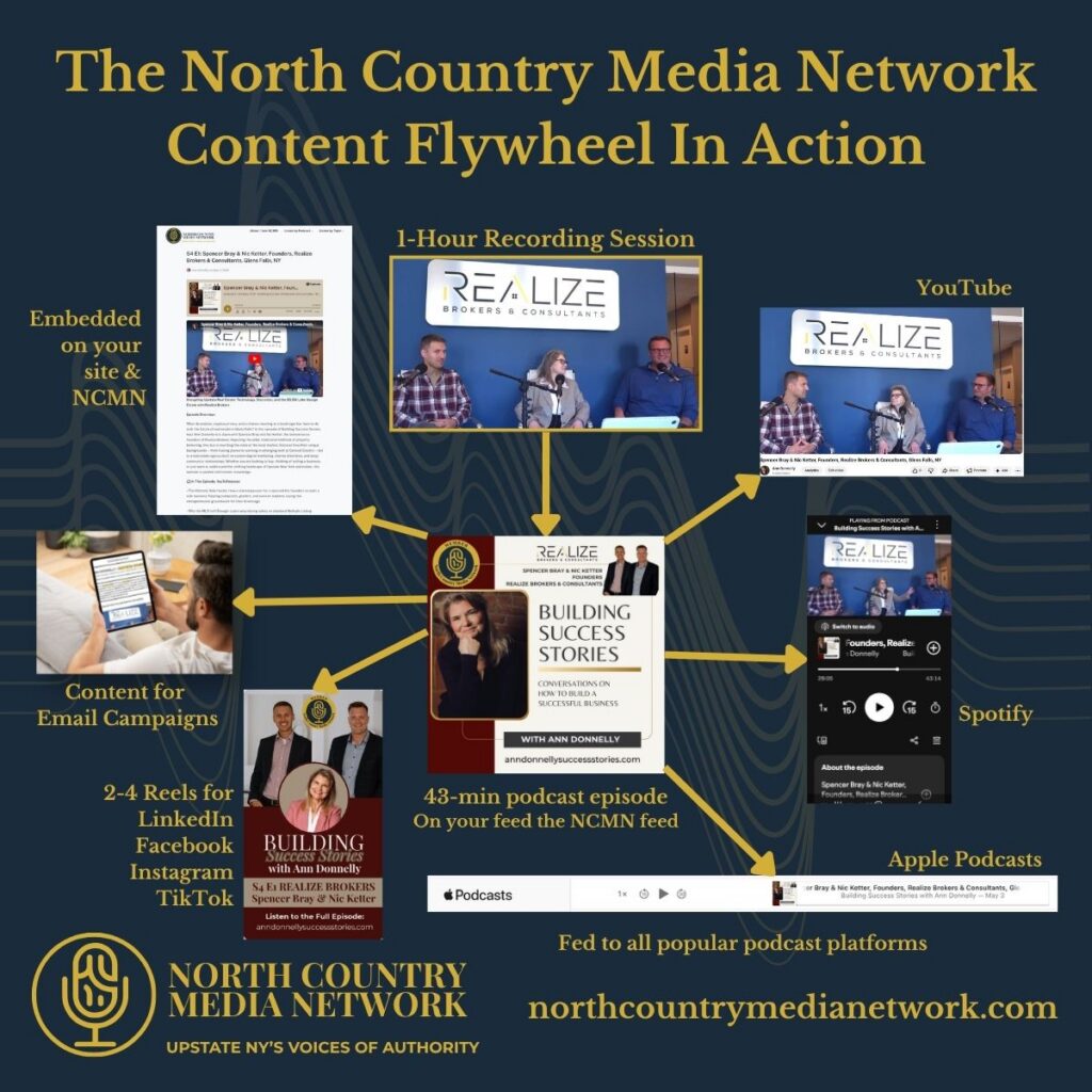 The North Country Media Network Content Flywheel